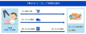 家からコースの流れ