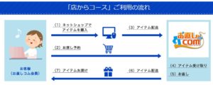 こちらが店からコース